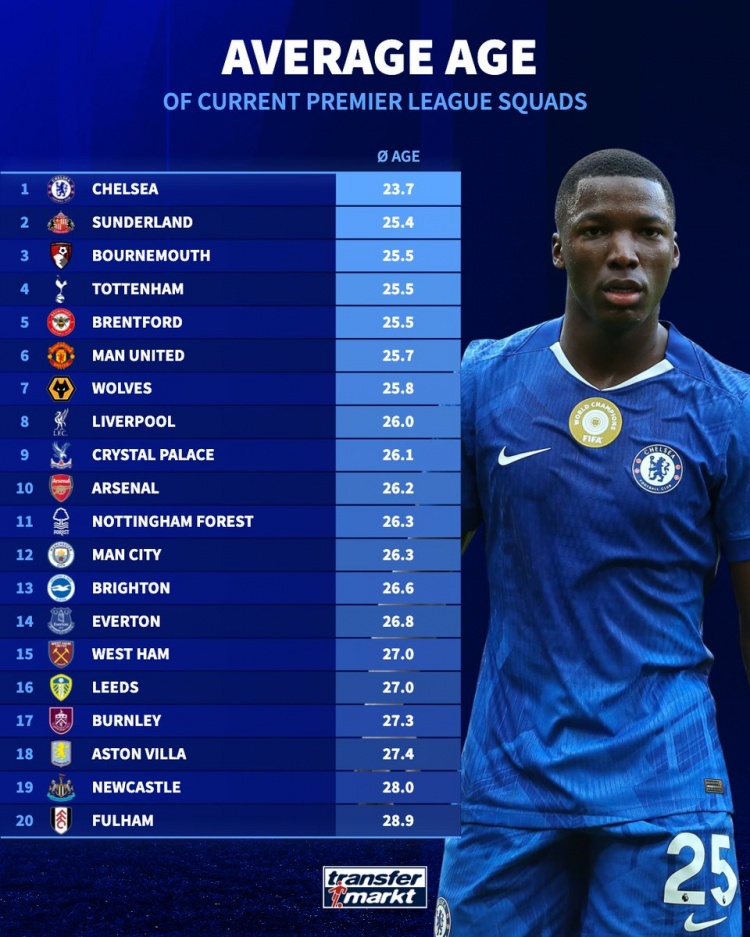 世界杯手机观看平台-德转列英超各队平均年龄:切尔西23.7岁最小,富勒姆28.9岁最大